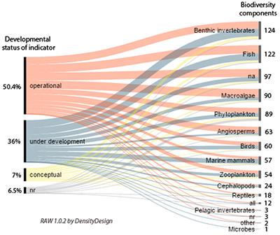 A Catalogue of Marine Biodiversity Indicators